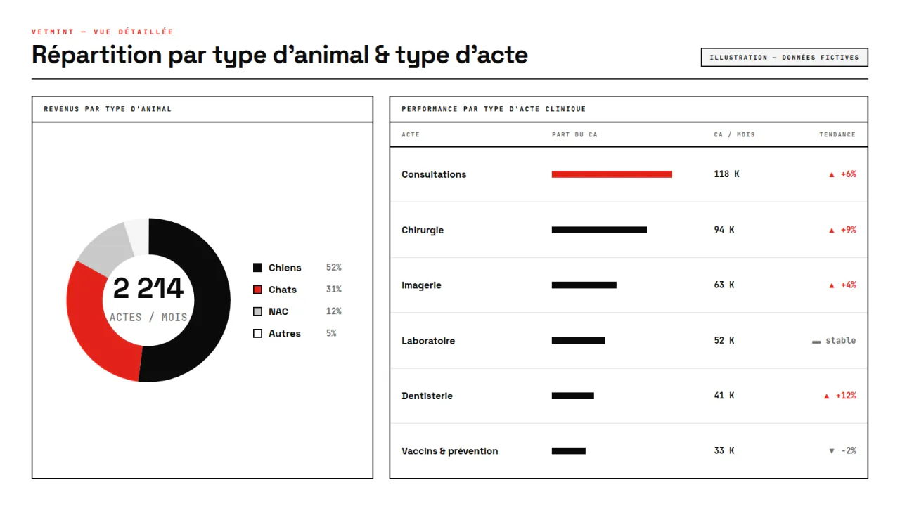 Vue détaillée du dashboard Vetmint : répartition des revenus par type d'animal et performance par type d'acte — illustration, données fictives